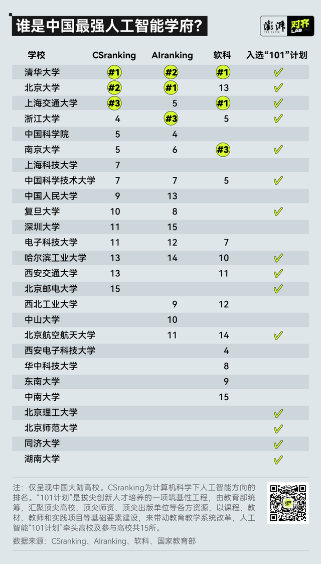 中国最强人工智能学府。 来源：澎湃新闻美术课对齐lab